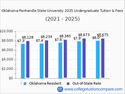 Oklahoma Panhandle State University 2025 undergraduate tuition chart