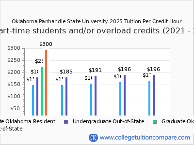 Oklahoma Panhandle State University 2025 cost per credit hour chart