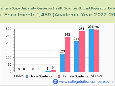 Oklahoma State University Center for Health Sciences 2023 Student Population by Age chart