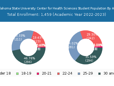 Oklahoma State University Center for Health Sciences 2023 Student Population Age Diversity Pie chart