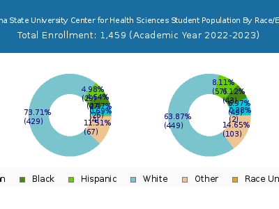 Oklahoma State University Center for Health Sciences 2023 Student Population by Gender and Race chart