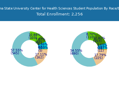 Oklahoma State University Center for Health Sciences 2025 Student Population by Gender and Race chart