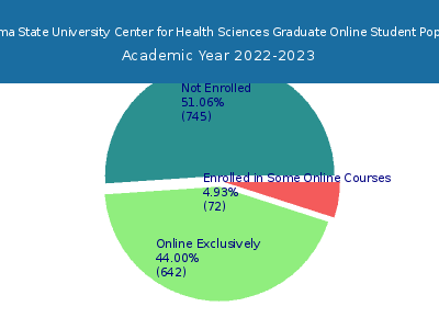 Oklahoma State University Center for Health Sciences 2023 Online Student Population chart