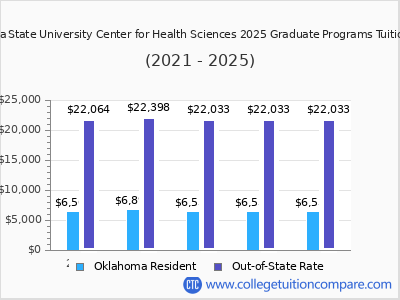 Oklahoma State University Center for Health Sciences 2025 graduate tuition chart