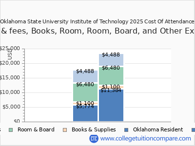 Oklahoma State University Institute of Technology 2025 COA (cost of attendance) chart