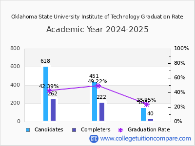 Oklahoma State University Institute of Technology graduation rate by gender