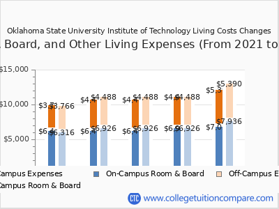 Oklahoma State University Institute of Technology 2025 room & board cost chart