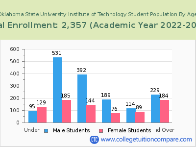 Oklahoma State University Institute of Technology 2023 Student Population by Age chart