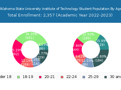 Oklahoma State University Institute of Technology 2023 Student Population Age Diversity Pie chart