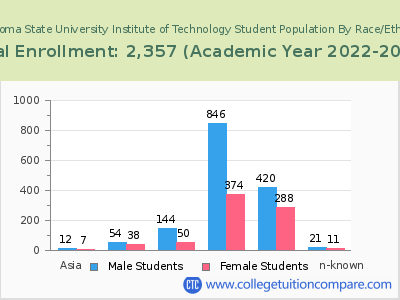 Oklahoma State University Institute of Technology 2023 Student Population by Gender and Race chart