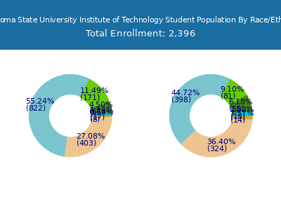 Oklahoma State University Institute of Technology 2025 Student Population by Gender and Race chart