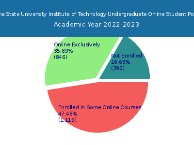 Oklahoma State University Institute of Technology 2023 Online Student Population chart