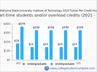 Oklahoma State University Institute of Technology 2025 cost per credit hour chart
