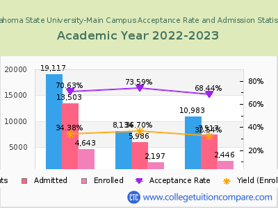 Oklahoma State University-Main Campus 2023 Acceptance Rate By Gender chart