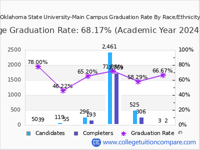 Oklahoma State University-Main Campus graduation rate by race
