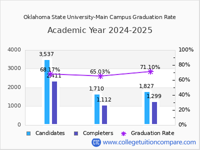 Oklahoma State University-Main Campus graduation rate by gender