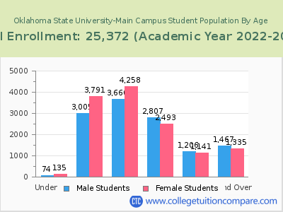 Oklahoma State University-Main Campus 2023 Student Population by Age chart