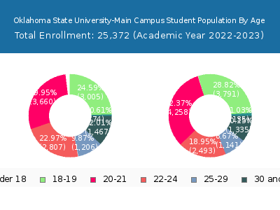 Oklahoma State University-Main Campus 2023 Student Population Age Diversity Pie chart