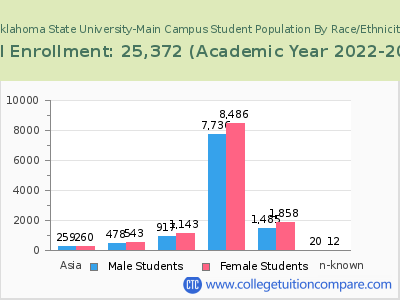 Oklahoma State University-Main Campus 2023 Student Population by Gender and Race chart