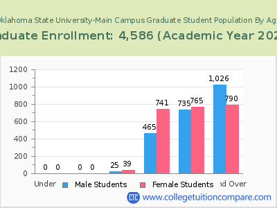 Oklahoma State University-Main Campus 2023 Graduate Enrollment by Age chart