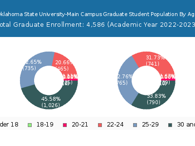 Oklahoma State University-Main Campus 2023 Graduate Enrollment Age Diversity Pie chart