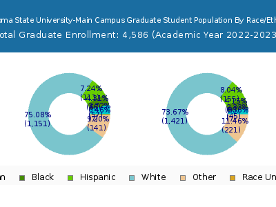Oklahoma State University-Main Campus 2023 Graduate Enrollment by Gender and Race chart