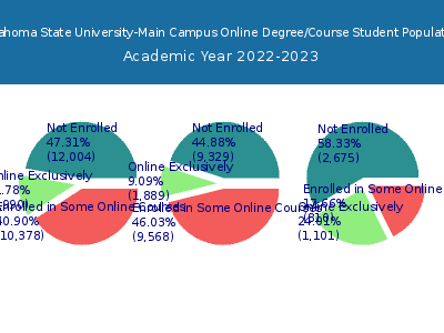 Oklahoma State University-Main Campus 2023 Online Student Population chart