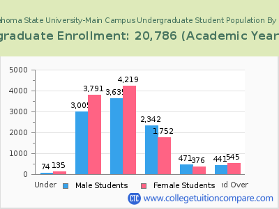 Oklahoma State University-Main Campus 2023 Undergraduate Enrollment by Age chart