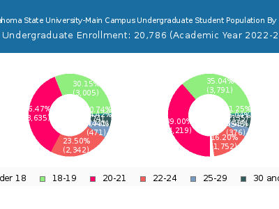 Oklahoma State University-Main Campus 2023 Undergraduate Enrollment Age Diversity Pie chart