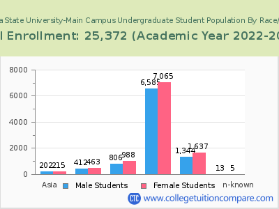 Oklahoma State University-Main Campus 2023 Undergraduate Enrollment by Gender and Race chart