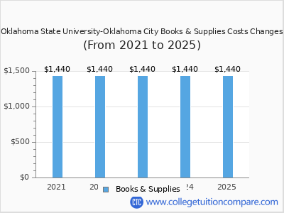 Oklahoma State University-Oklahoma City 2025 books & supplies cost chart