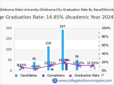 Oklahoma State University-Oklahoma City graduation rate by race