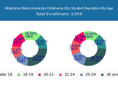 Oklahoma State University-Oklahoma City 2024 Student Population Age Diversity Pie chart