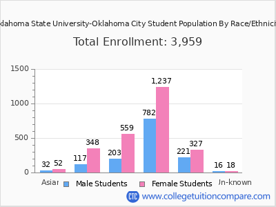 Oklahoma State University-Oklahoma City 2025 Student Population by Gender and Race chart