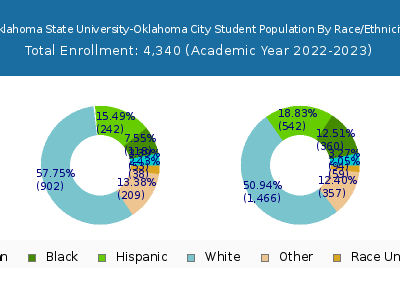 Oklahoma State University-Oklahoma City 2023 Student Population by Gender and Race chart