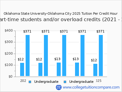 Oklahoma State University-Oklahoma City 2025 cost per credit hour chart