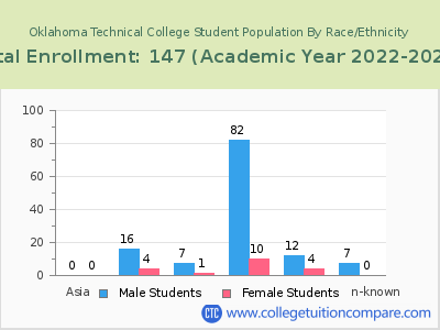 Oklahoma Technical College 2023 Student Population by Gender and Race chart