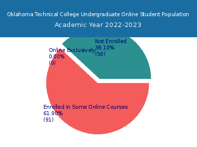 Oklahoma Technical College 2023 Online Student Population chart