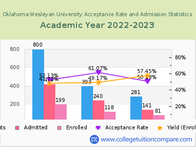 Oklahoma Wesleyan University 2023 Acceptance Rate By Gender chart