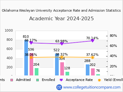 Oklahoma Wesleyan University 2025 Acceptance Rate By Gender chart