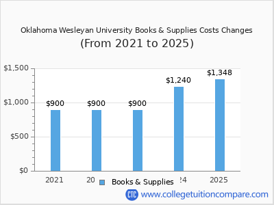 Oklahoma Wesleyan University 2025 books & supplies cost chart