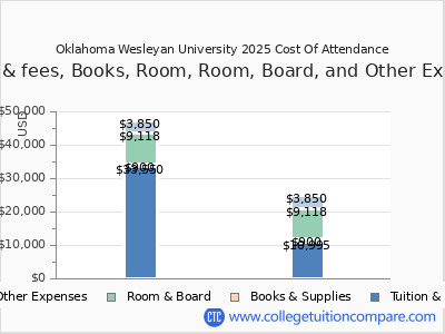 Oklahoma Wesleyan University 2025 COA (cost of attendance) chart