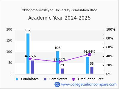 Oklahoma Wesleyan University graduation rate by gender