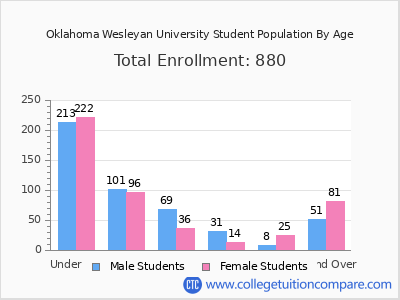 Oklahoma Wesleyan University 2024 Student Population by Age chart