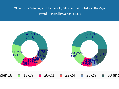 Oklahoma Wesleyan University 2024 Student Population Age Diversity Pie chart