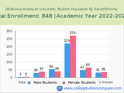 Oklahoma Wesleyan University 2023 Student Population by Gender and Race chart