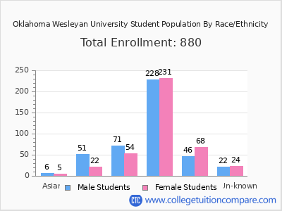 Oklahoma Wesleyan University 2025 Student Population by Gender and Race chart