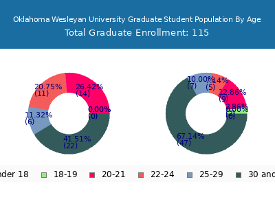 Oklahoma Wesleyan University 2024 Graduate Enrollment Age Diversity Pie chart