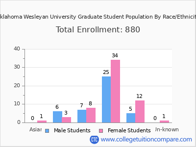 Oklahoma Wesleyan University 2025 Graduate Enrollment by Gender and Race chart