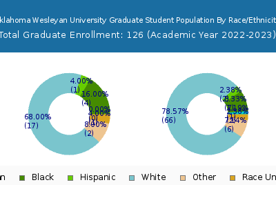 Oklahoma Wesleyan University 2023 Graduate Enrollment by Gender and Race chart